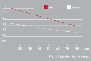 In spring/summer 2008 Biotherm launched the new Anti-Fatigue program for men.