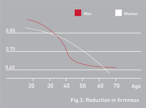 In spring/summer 2008 Biotherm launched the new Anti-Fatigue program for men.
