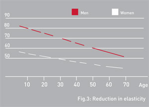 In spring/summer 2008 Biotherm launched the new Anti-Fatigue program for men.